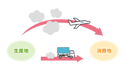 輸送によるCO2排出イメージ